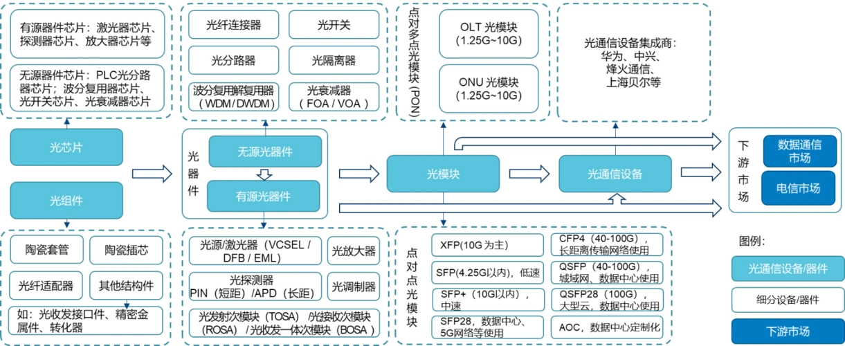 上游:光芯片,光组件61光通信设备产业链4,光通信产业链构成图