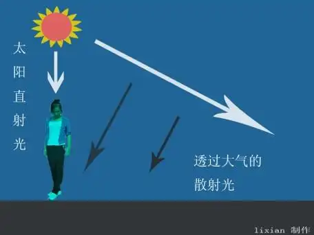 画面左侧箭头为杨过的直射光线,右侧箭头为阳光通过大气形成的闪射光