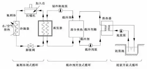 钻井液制冷系统泥浆制冷系统拥有4个换热器,并形成1个氟利昂闭式循环