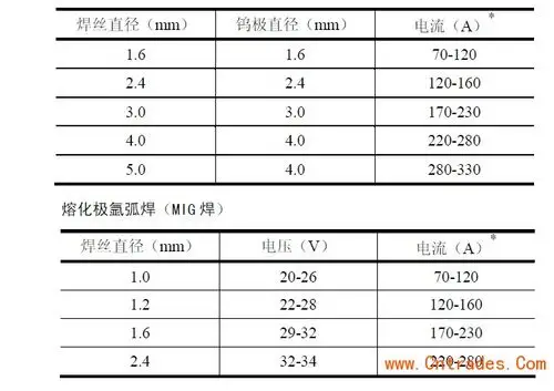 *说明:焊接电流当母材是钢时用低值,母材是青铜时用中间值,母材是紫铜