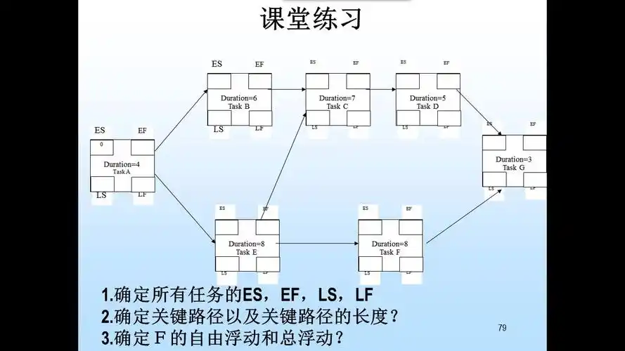 c,d,e,f,g,假设各个任务之间没有滞后和超前,下图是这个项目的pdm网络