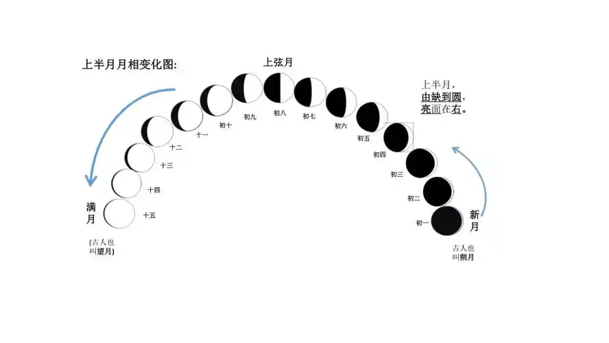 月相日食月食手绘图_第1页