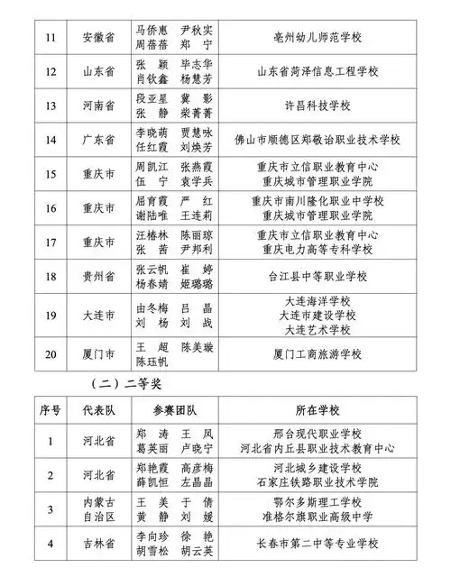 全国职业院校技能大赛德育与思想政治教育有关赛项获奖名单公布