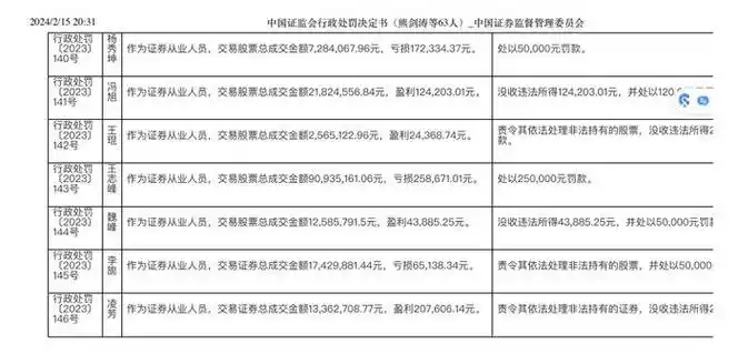 招商证券63名违法人员数据分析股神总裁熊剑涛本金3713万获利3356万