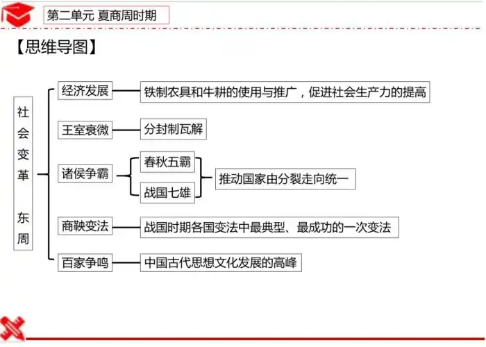 七年级历史2021年中考一轮复习第2单元夏商周时期早期国家与社会变革