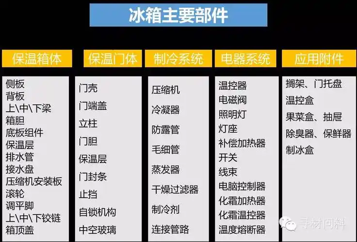 原来造冰箱如此简单