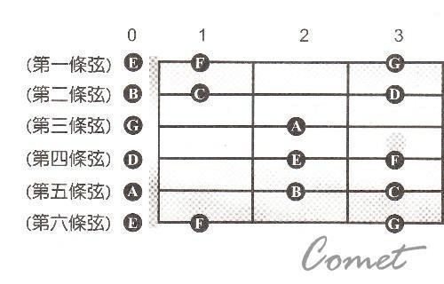 吉他指板各品位音名对照图