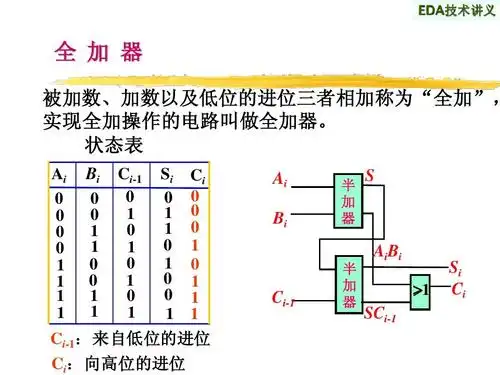 eda技术讲义 eda技术讲义 全 加 器 被加数,加数以及低位的进位三者