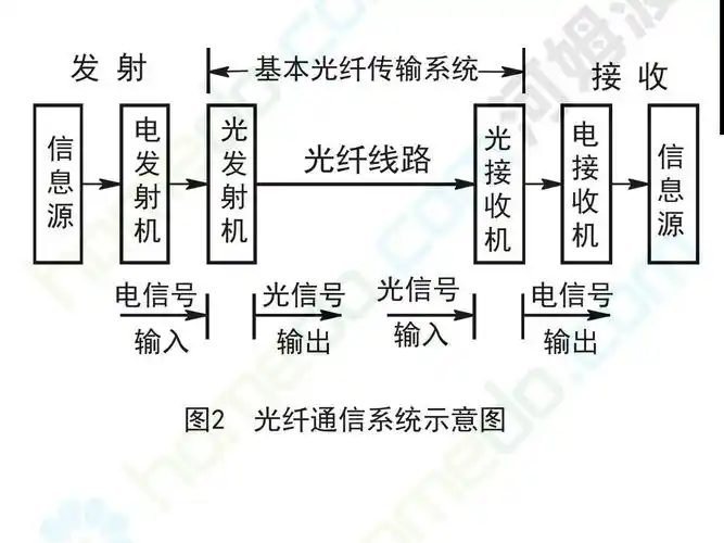 光纤通信系统_智能化建筑方案_河姆渡方案馆