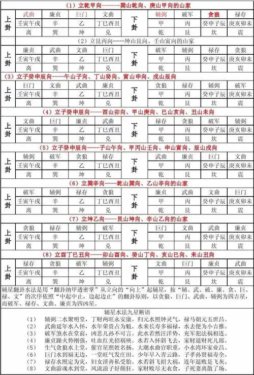 辅星翻卦水法起例表