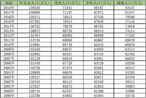 中国历年总人口统计数据(1999-2018)