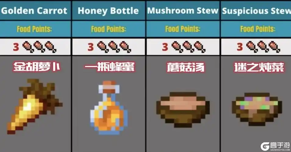 还在纠结吃什么我的世界食物饥饿度排行榜萌新辣条yyds