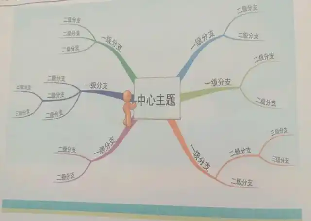 思维导图中心主题和分支