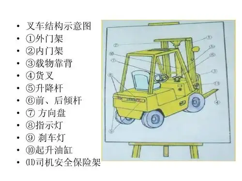 叉车操作安全规范(图版)ppt