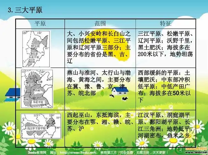 三大平原 平原 范围 大,小兴安岭和长白山之 间包括松嫩平原,三江平