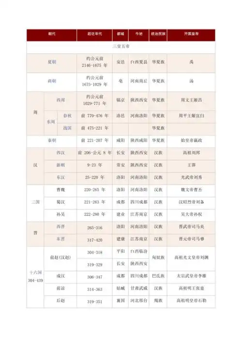 中国朝代顺序表口诀最新整理