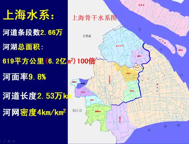 上海是平原感潮河网地区,从上海的水系图上看,除了中心区以外都是密密