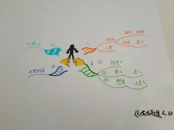 思维导图《女娲造人》