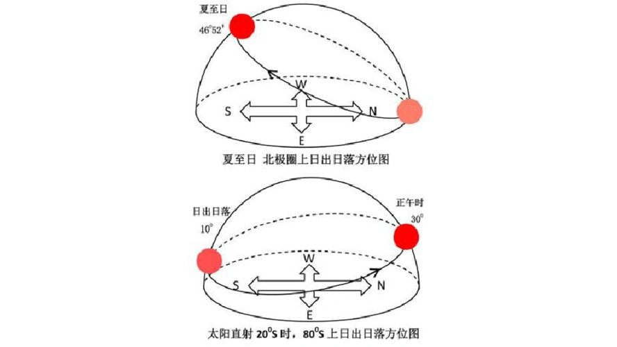 关于太阳方位的判断