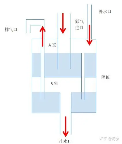 超纯水有机玻璃氮封水槽原理