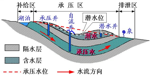 潜水和承压水示意图位于承压区中的承压水,其水位高低主要取决于补给