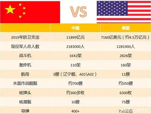 八一建军节:中美军事实力对比