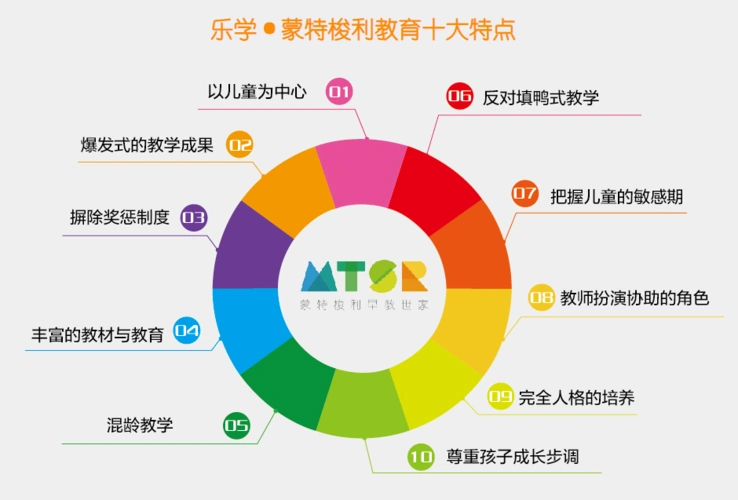 学●蒙特梭利国际托育,专为18——48个月宝宝设计,采用蒙特梭利教学法