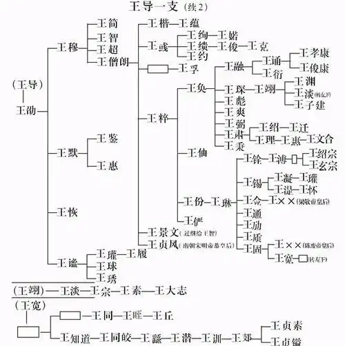王姓前世今生:琅琊王氏,太原王氏,开闽王氏,三槐堂王氏世系图