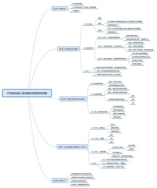 一张思维导图,验证你的商业模式