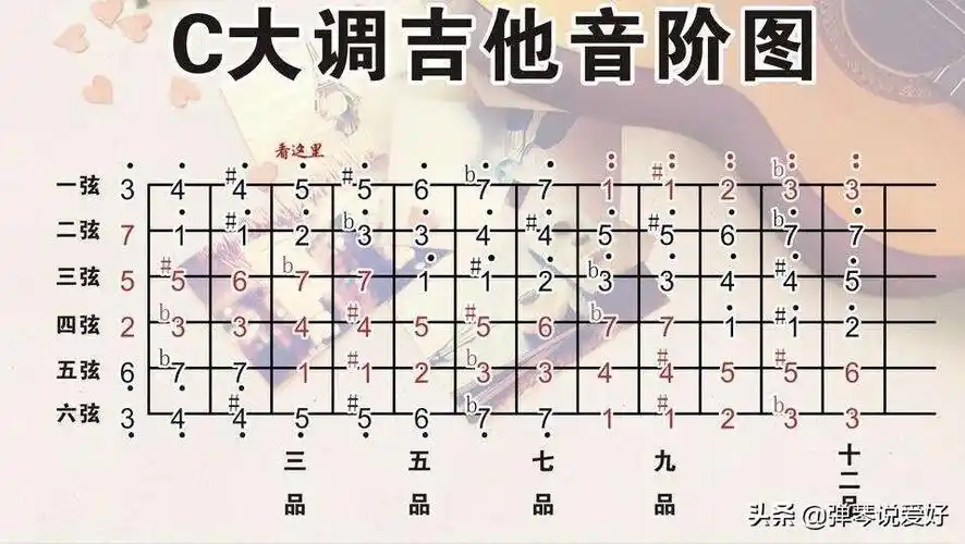 吉他从0到12品之间把位的理解与练习方法,想学好吉他都得看看