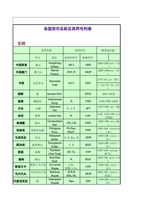 各国货币名称及符号列表