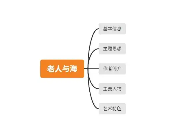 老人与海思维导图
