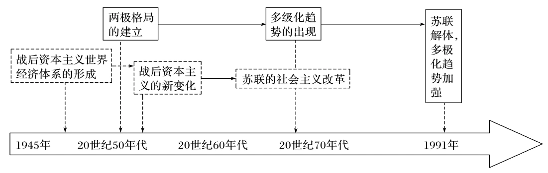 2019届高考历史一轮复习第十五单元两极格局下的世界单元综合提升学案
