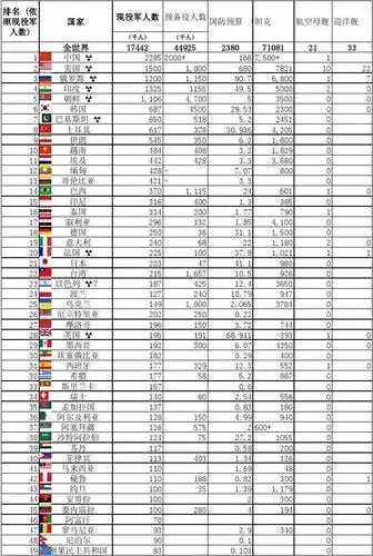 世界各国军事排名及详情(珍贵,直观,准确!