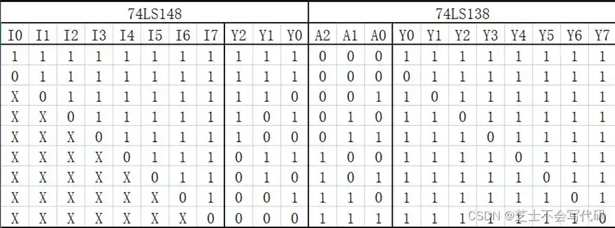 根据实际电路74ls148和74ls138输出的状态得出以下真