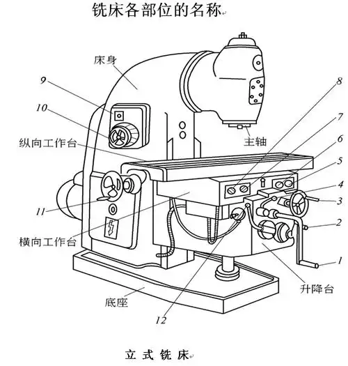 立式铣床铣削加工