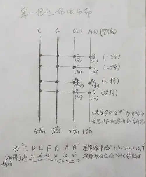 大提琴指法第一把位一二弦指法位置以及指法相对应的音在五线谱上标记