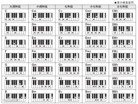 电子琴多指合弦弹奏怎样合