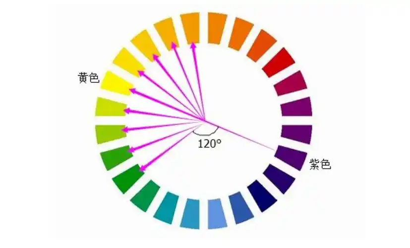 下面这个标准色盘表,可以帮助我们掌控紫色和其他色彩之间的关系.