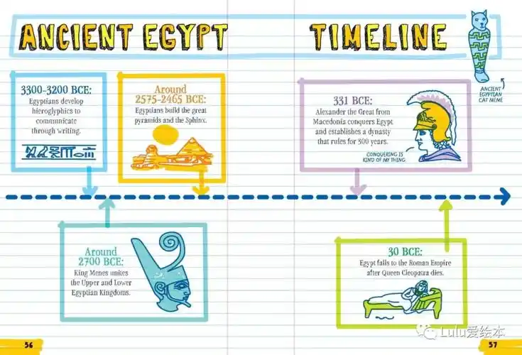 世界历史:古埃及时间轴