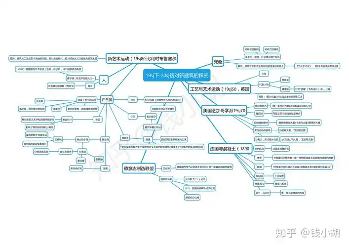 建筑学考研思维导图第二篇外国近现代建筑史2