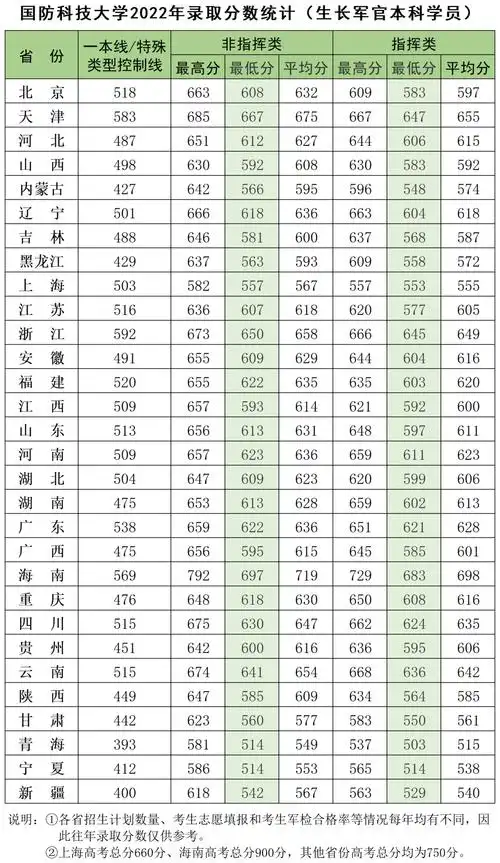 国防科学大学2021-2023年录取分数线下面,小编汇总了国防科技大学