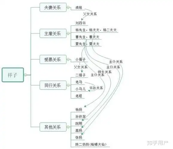 骆驼祥子的人物关系图