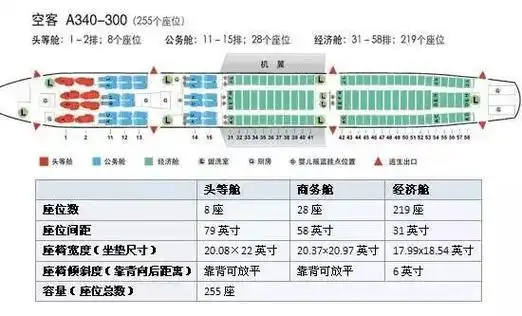 空客a340系列空客a330系列经济舱:31排开始头等舱:1-10排,商务舱:(一)