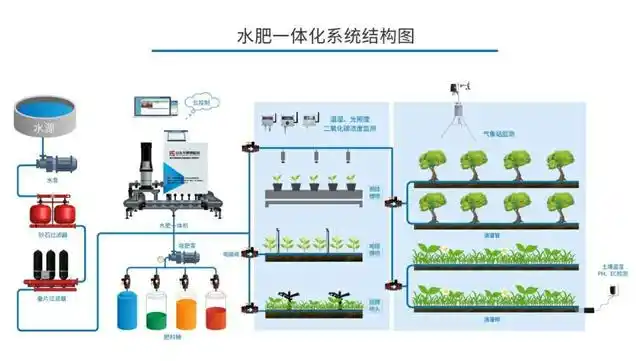 国家大力提倡的自动灌溉技术来了!还有这么多补贴可以领