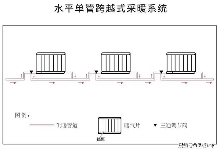 在经过每组暖气片时从暖气片两边分别接出一根支管与暖气片的两边的进
