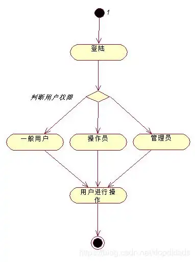 uml五类十图之行为图