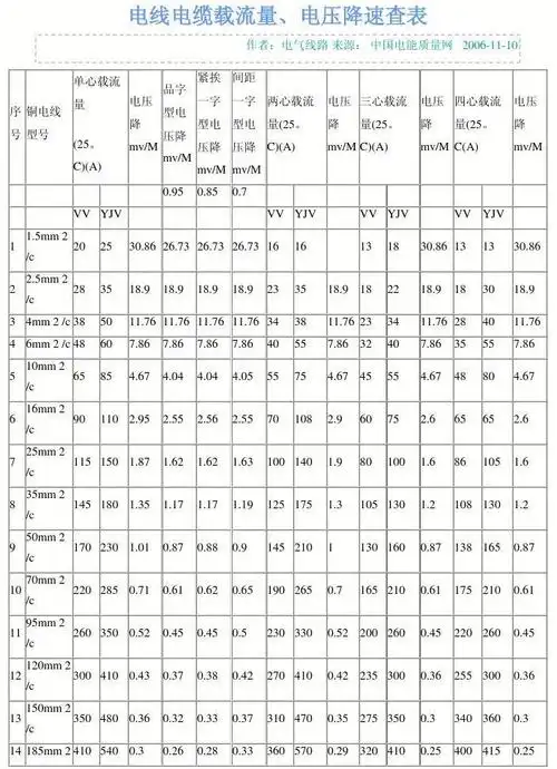 电缆安全载流量