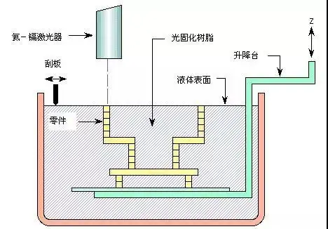 sla立体光固化成型工艺原理图