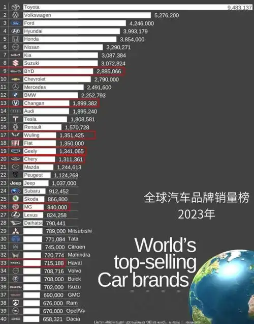 2023年世界各大汽车品牌总销量排名标红为中国本土品牌趋势不错仍需